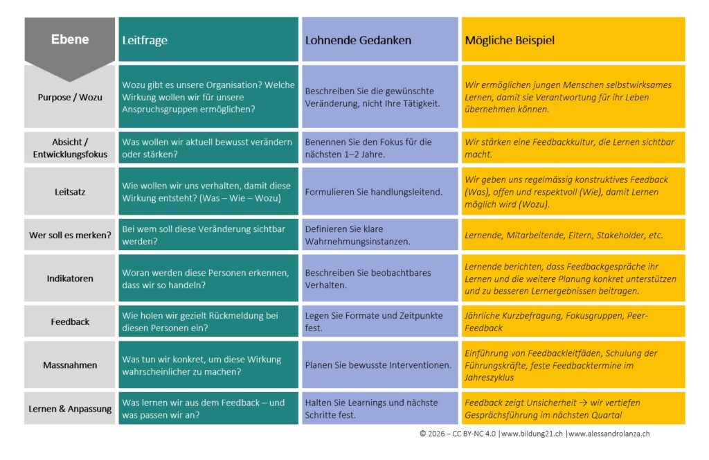 Vom Leitbild zur Wirkung